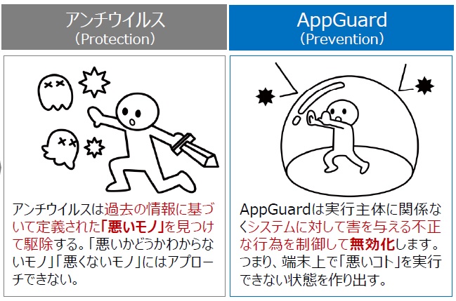 サイバー攻撃対策ソリューション App Guard│HDD/SSD物理破壊